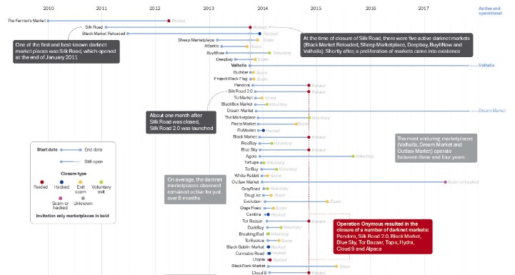 current darknet markets