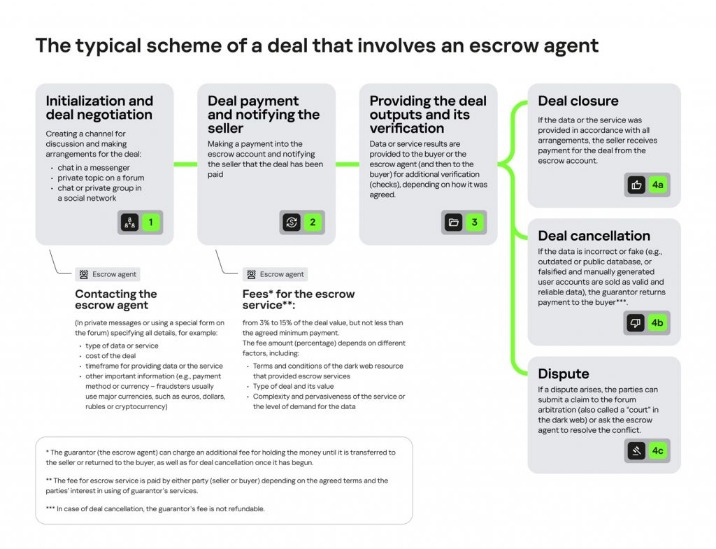 dark web escrow service