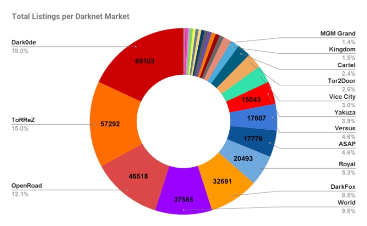 Current Darknet Market