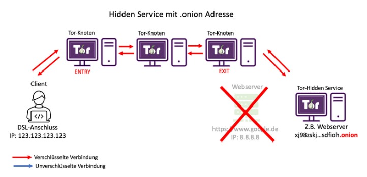 darknet adressen