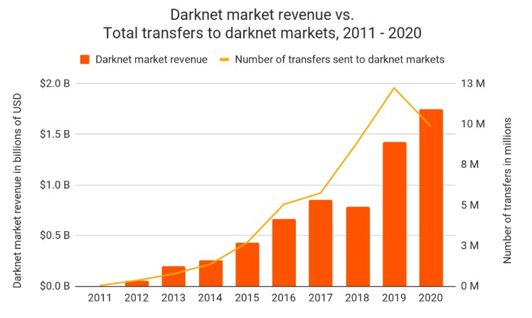 active darknet markets