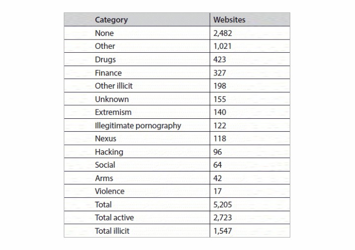 Dark Web List