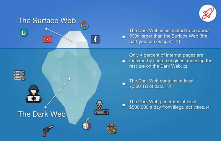 Access The Dark Web Reddit