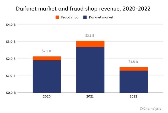 darknet drug markets 2023