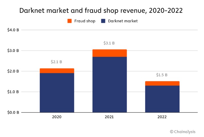 2023 working darknet market