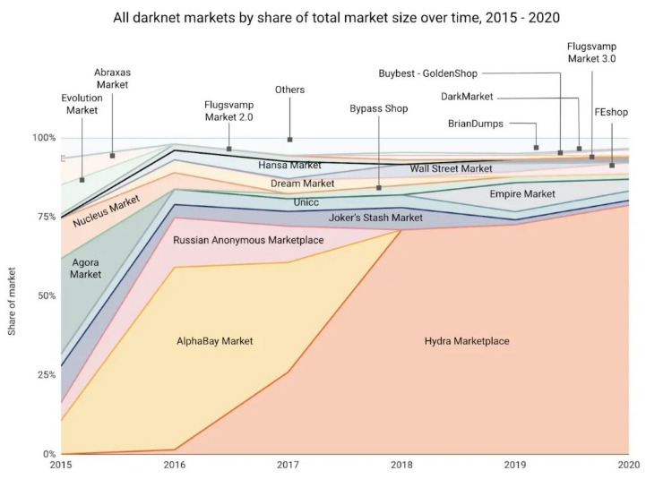 Australian Darknet Vendors