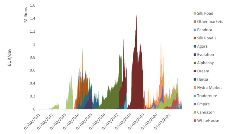 darknet drug markets