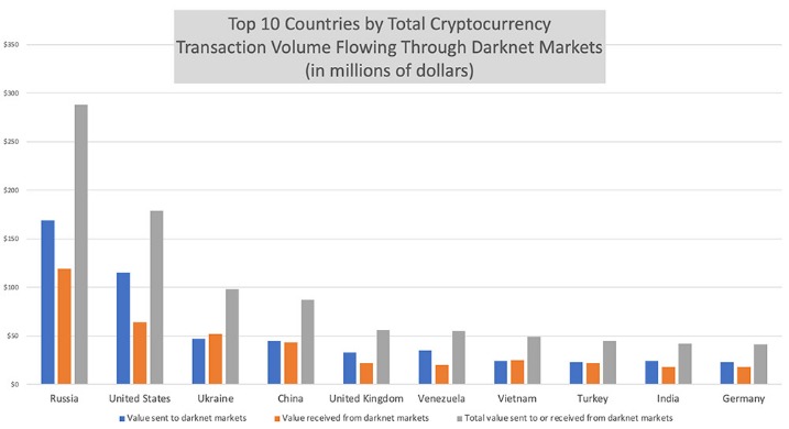 are there any active darknet markets