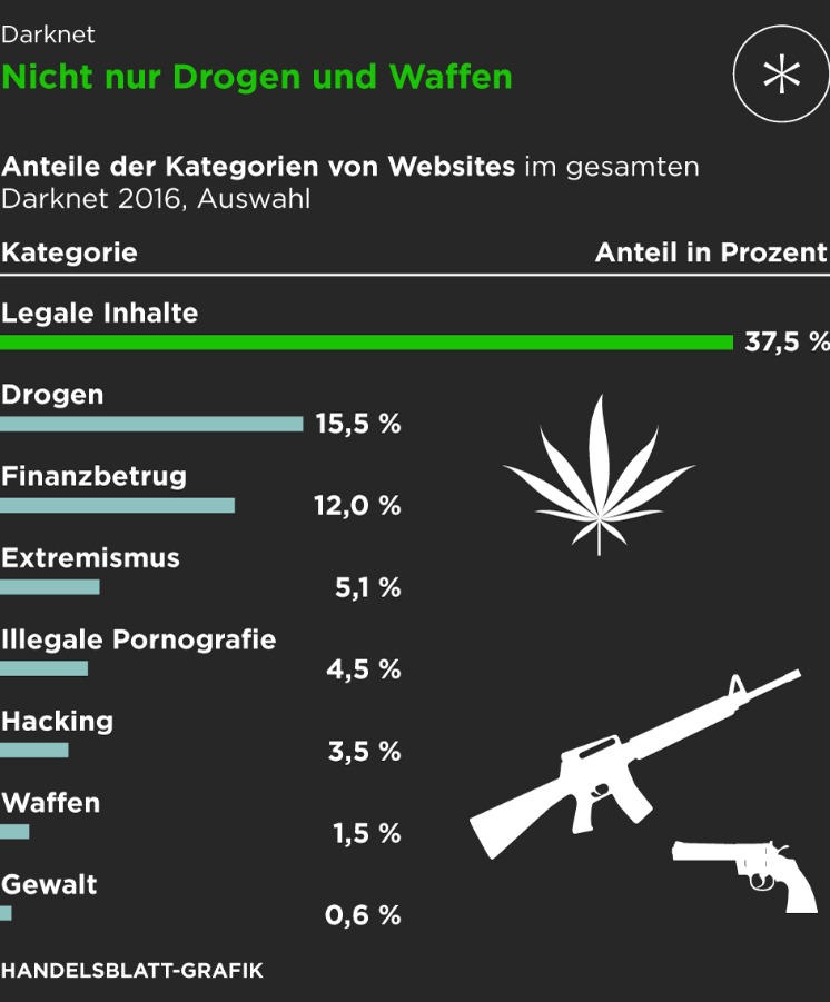 are there any active darknet markets
