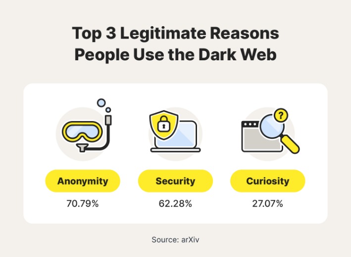 dark web accessing