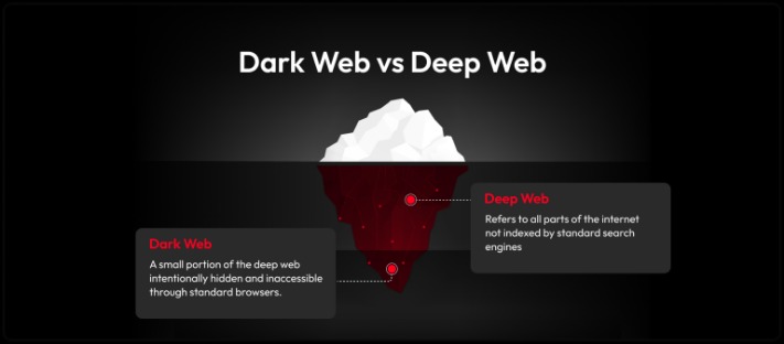 dark web vs deep web