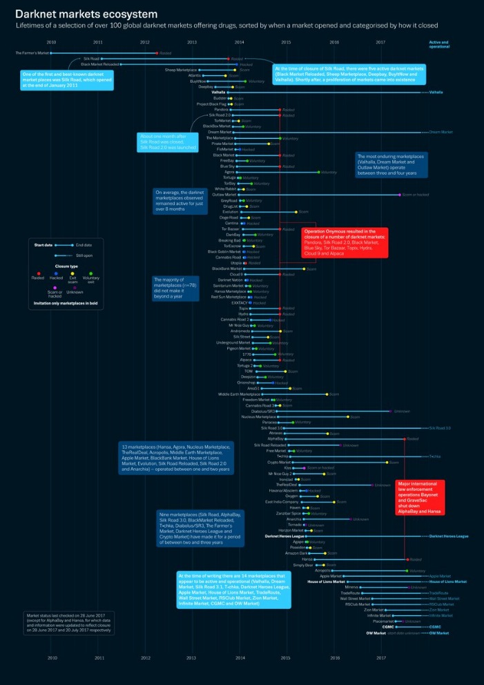 blockchain darknet markets