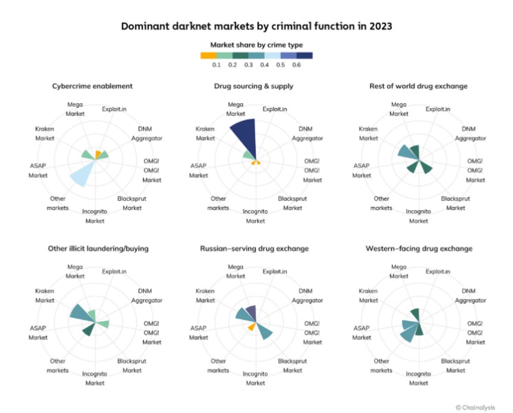 blockchain darknet markets