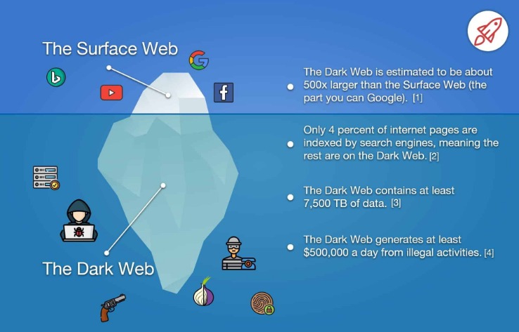 access the dark web