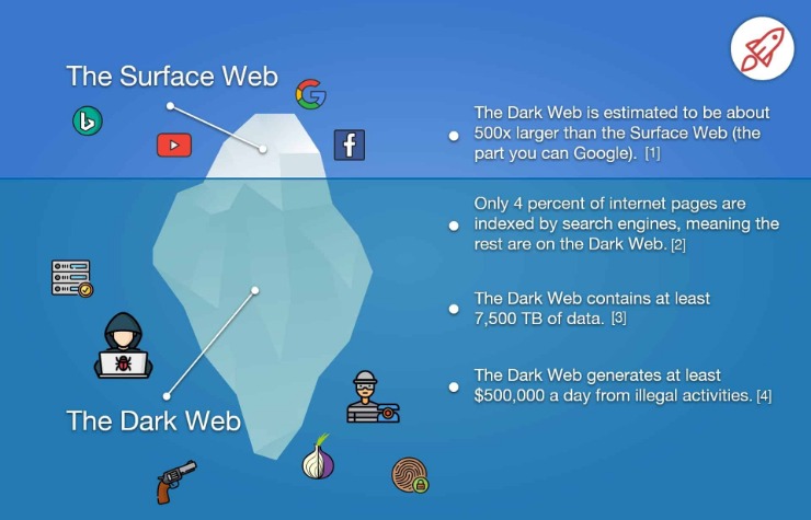 acess dark web