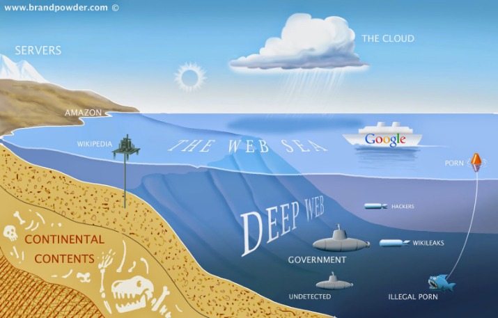 Dark Web Credit Card