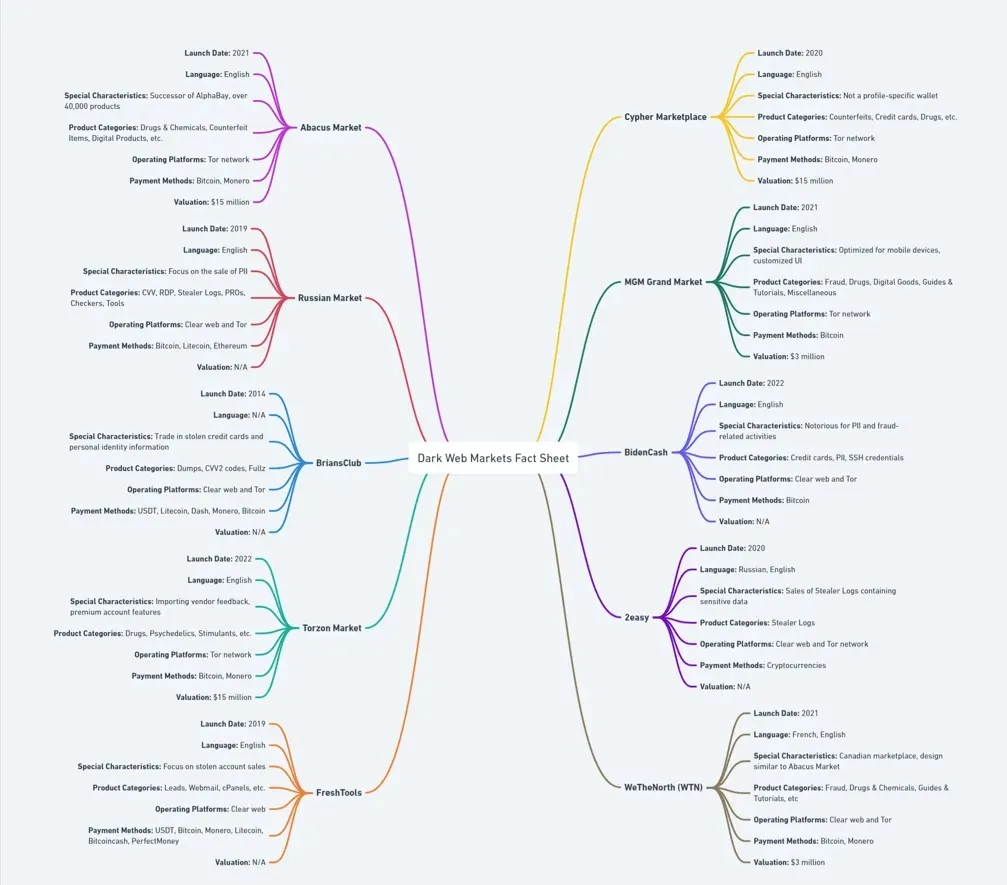 dark web markets 2025 australia