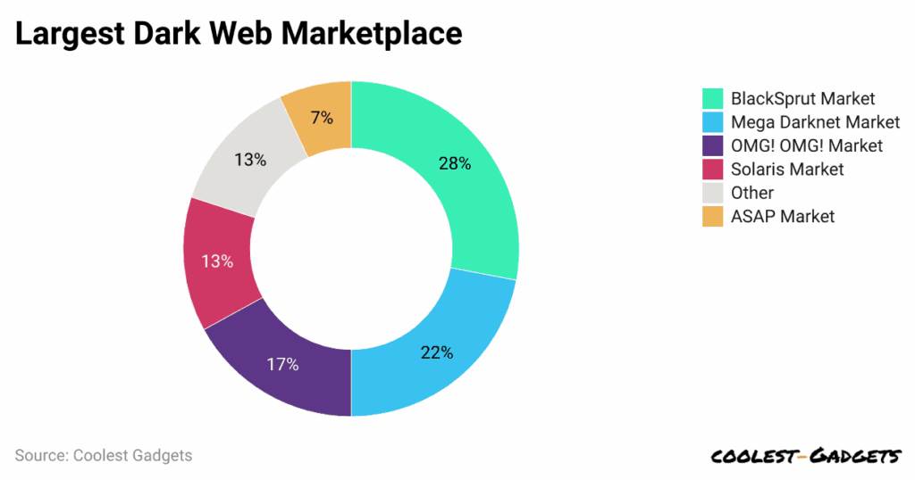 Best Dark Web Marketplaces 2025
