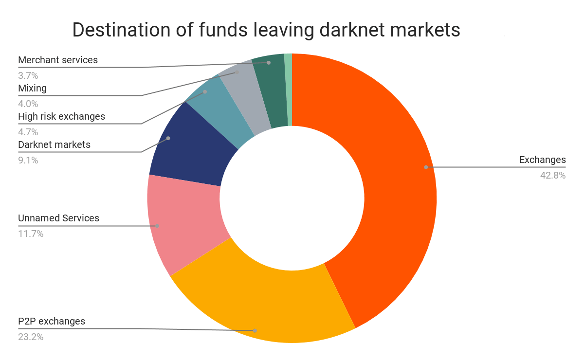 2025 darknet market